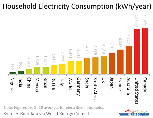 Electricity use Australia